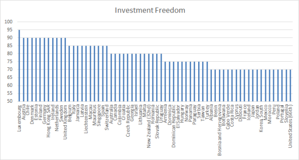 investment fredom indexe of econ freedom