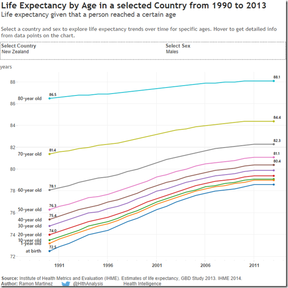 New Zealand life expectancies man