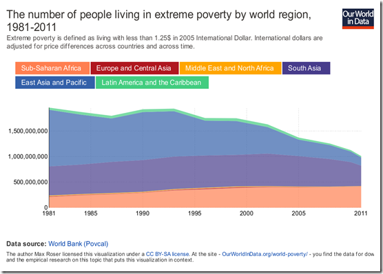 the-number-of-people-living-in-extreme-poverty-by-world-region-1981-2011